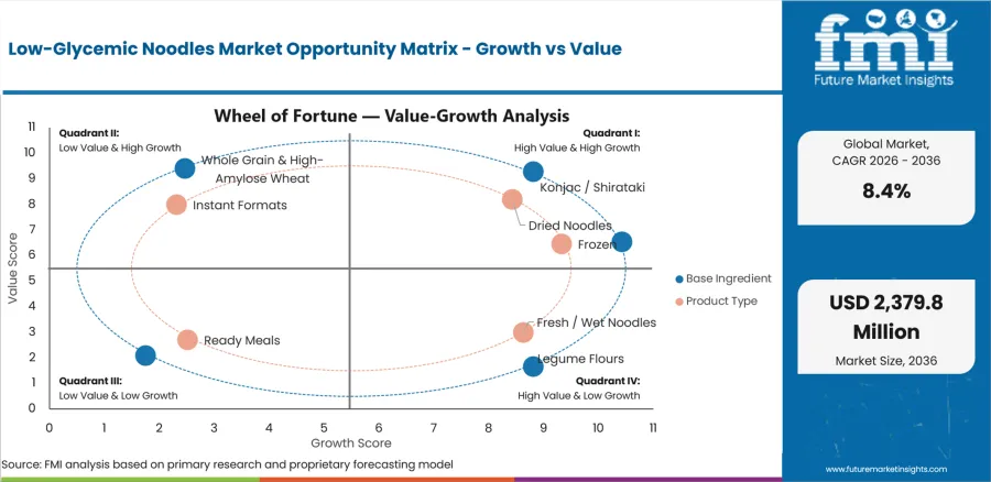 Low Glycemic Noodles Market Opportunity Matrix   Growth Vs Value